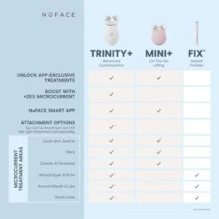 Nuface Trinity+ With Wrinkle Reducer Attachment Kit 20 Nuface Trinity+ With Wrinkle Reducer Attachment Kit -Bumble Sale Store Nuface Trinity With Wrinkle Reducer Attachment Kit 9