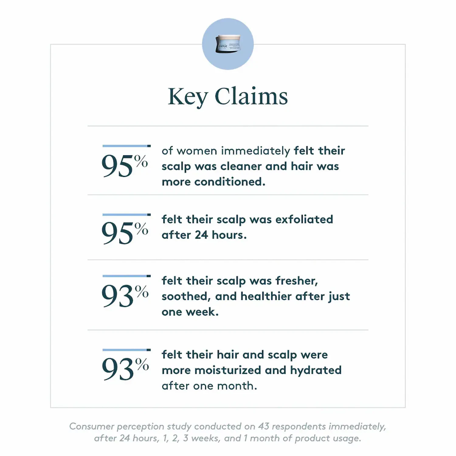 Virtue Exfoliating Scalp Treatment 8 Virtue Exfoliating Scalp Treatment - Image 6